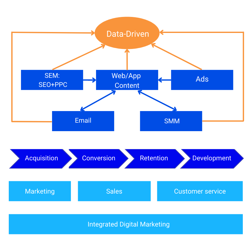 Integrated Digital Marketing Process, Gmartek